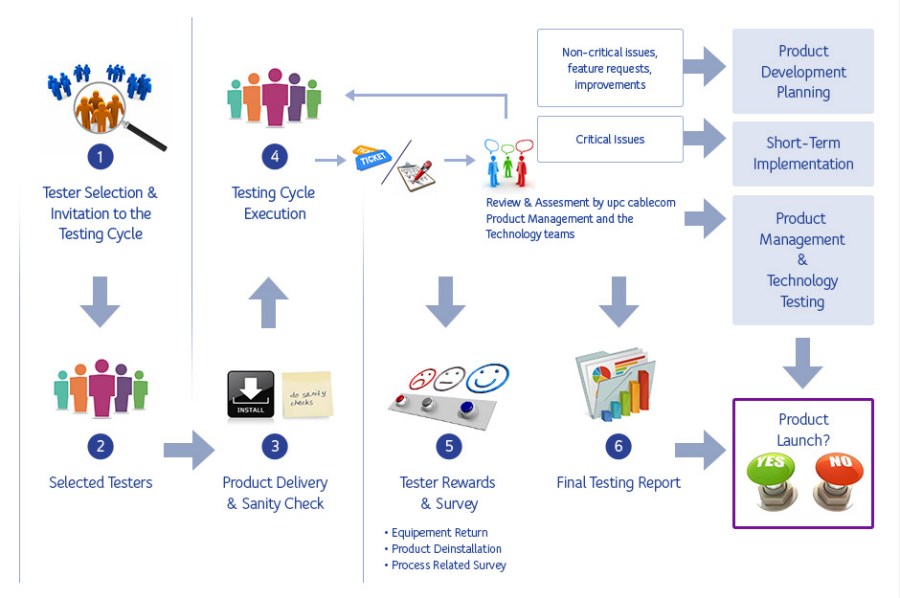 Crowdtesting | Test our products in advance | UPC